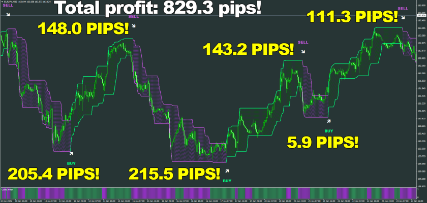 Win, win, win... One after another, 6 out of 6 times on M30 timeframe Trading with Cobra Scalper is like driving a Ferrari once you've tried it, you can never go back ForexCracked.com