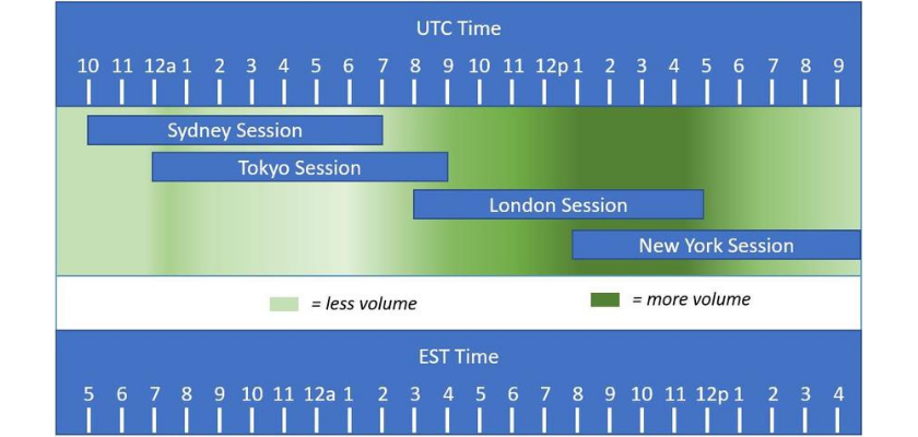 When is the best time to trade Forex Forex market open time chart