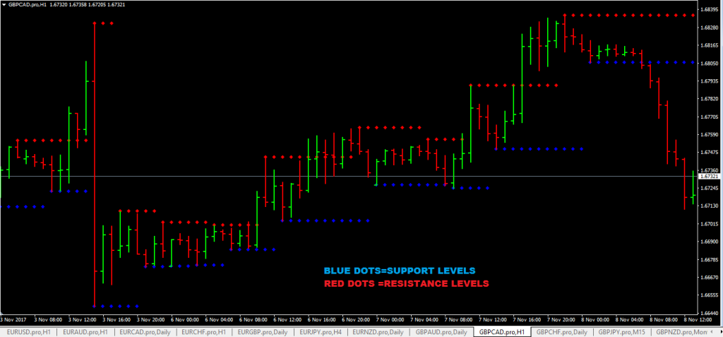 fxcracked best-support-and-resistance-indicator-mt4