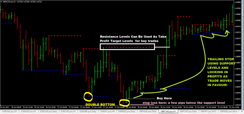 fxcracked how-to-trade-using-the-support-and-resistance-indicator-mt4