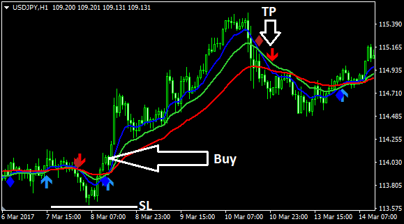 3 MA Cross With Alert buy setup