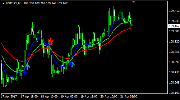 3 MA Cross With Alert forex indicator