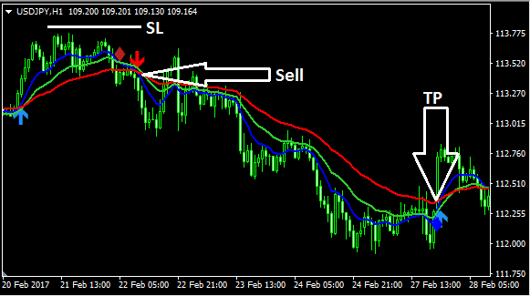 3 MA Cross With Alert sell setup