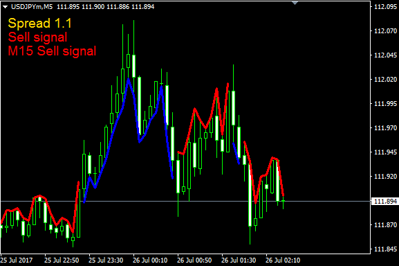 5 Min Scalping With M5 Trader forex Indicator