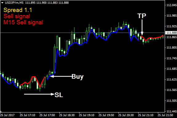 5 Min Scalping forex indicator buy trade