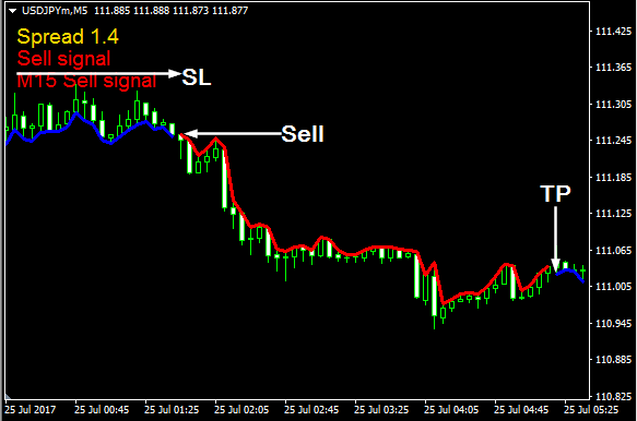 5 Min Scalping forex indicator sell trade