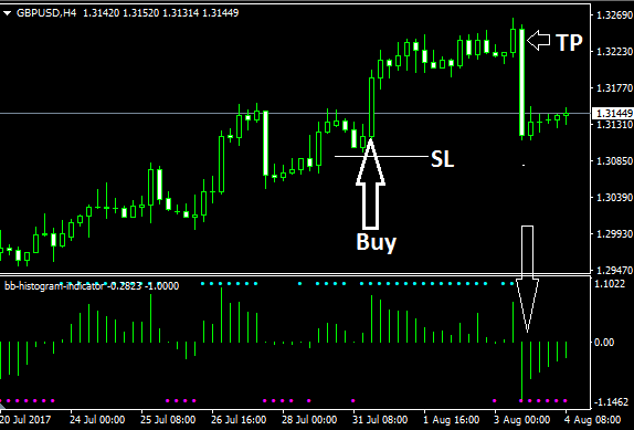 BB Histogram Indicator buy setup