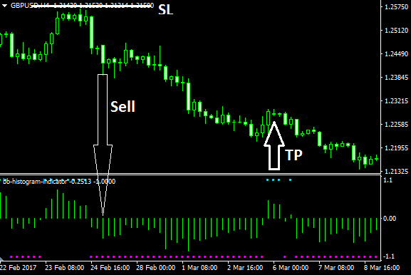 BB Histogram Indicator sell setup