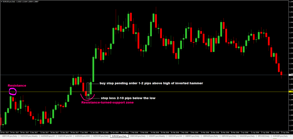 fxcracked.com inverted-hammer-candlestick-pattern-forex-trading-strategy