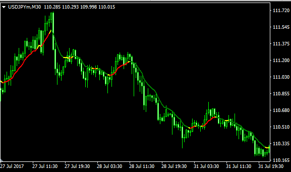 xp moving average indicator free