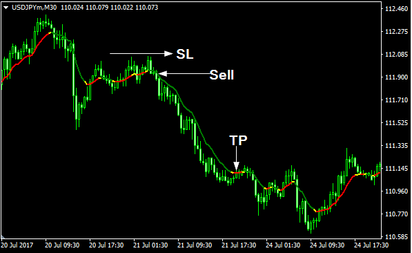 xp moving average indicator sell