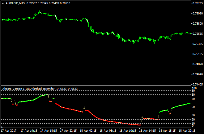 Ahoora Oscillator Forex Indicator Free Download