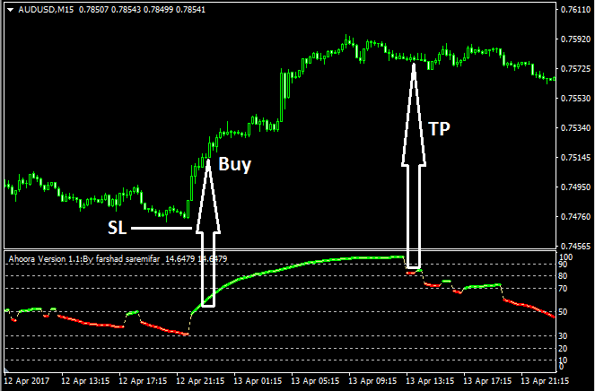 Ahoora Oscillator Forex Indicator buy