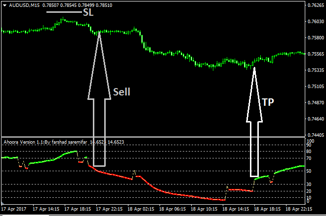 Ahoora Oscillator Forex Indicator sell