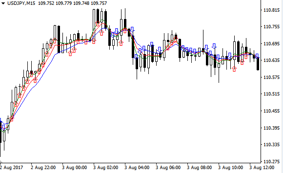 Alligator Signal Forex Indicator Free Download