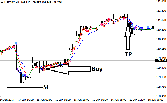 Alligator Signal Forex Indicator buy