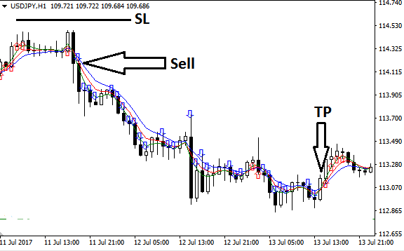 Alligator Signal Forex Indicator sell