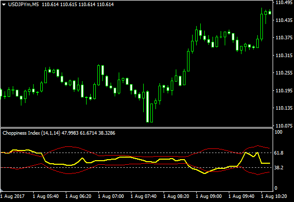 Choppiness Index Forex Indicator Free Download
