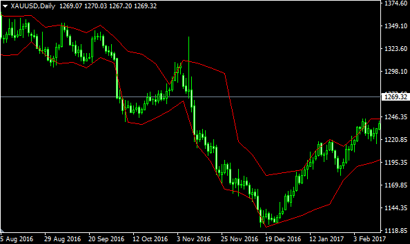 Din Fibo Next Forex Indicator Free Download