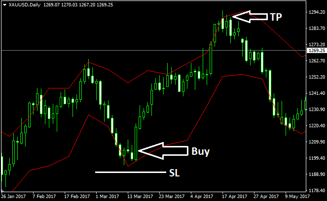 Din Fibo Next Forex Indicator buy