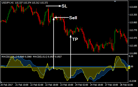 Double MACD Momentum Forex Indicator sell