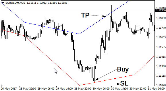 Dyn Pivot Forex Indicator Free Download buy