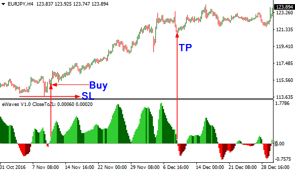 Ewaves Forex Indicator Free Download buy