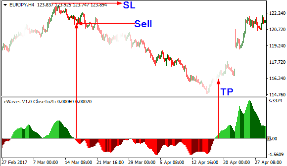 Ewaves Forex Indicator Free Download sell