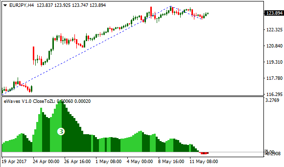 Ewaves Forex Indicator Free Download