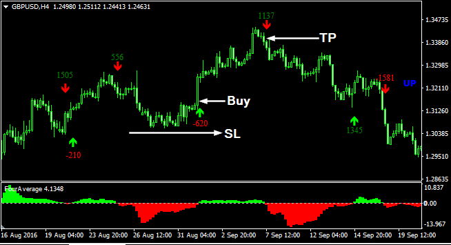 Four Average Forex Indicator Free Download buy