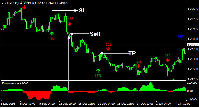 Four Average Forex Indicator Free Download sell