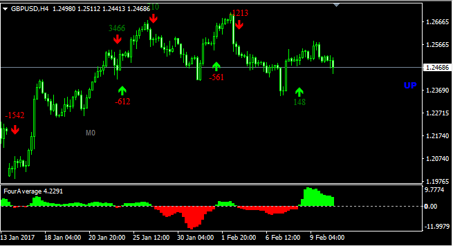 Four Average Forex Indicator Free Download