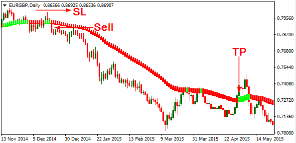 Heiken Ashi Exit Forex Indicator Free Download sell