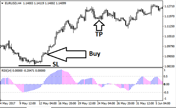 JRSX Oscillator Forex Indicator Free Download buy