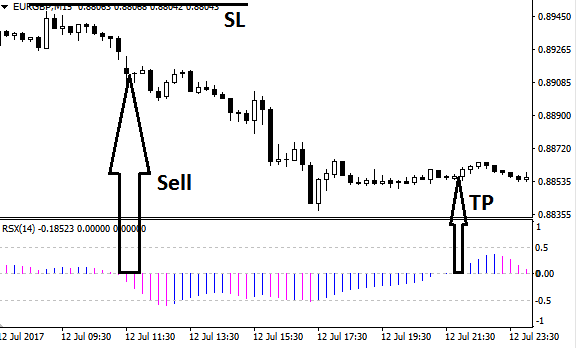 JRSX Oscillator Forex Indicator Free Download sell