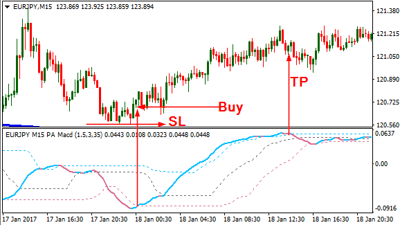 PA Adaptive MA Forex Indicator Free Download buy