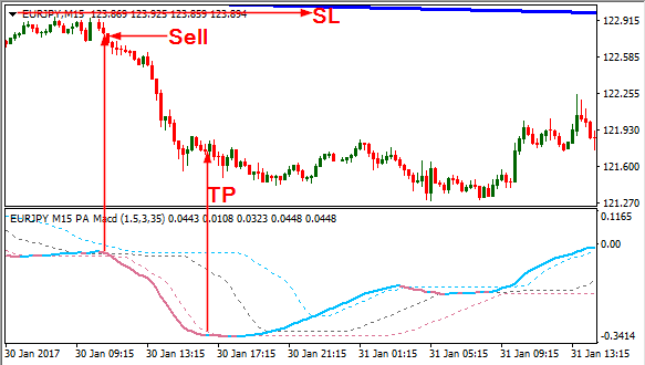 PA Adaptive MA Forex Indicator Free Download sell