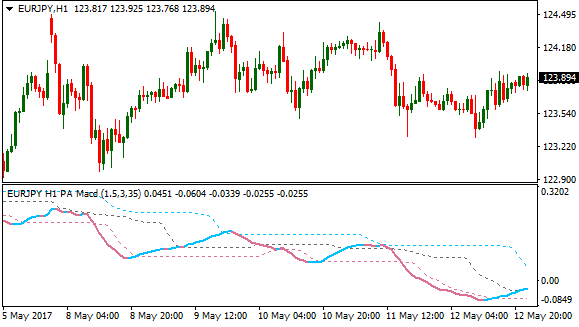 PA Adaptive MA Forex Indicator Free Download