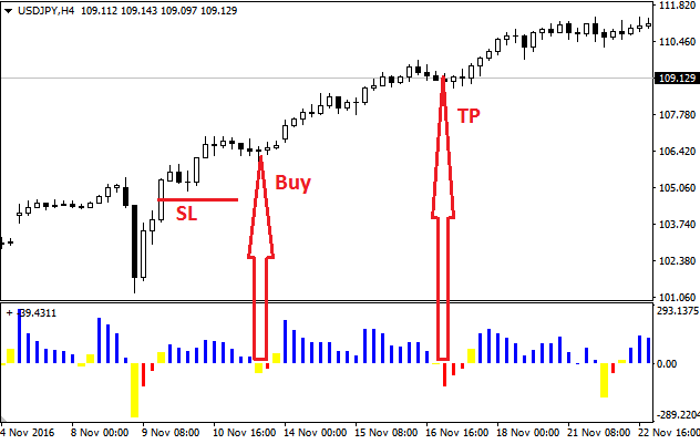 Retracement Finder Forex Indicator Free Download sell