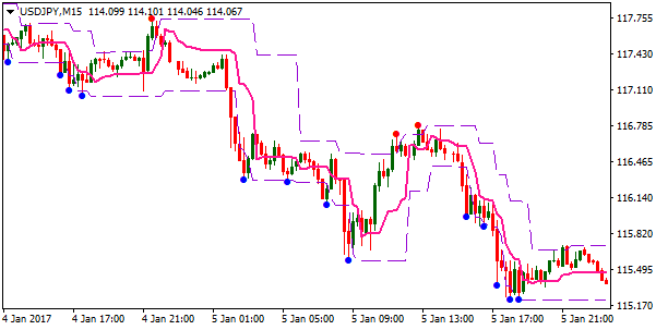 Tangoline Forex Indicator Free Download