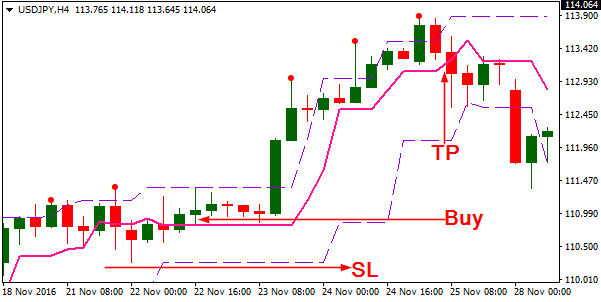 Tangoline Forex Indicator buy trade