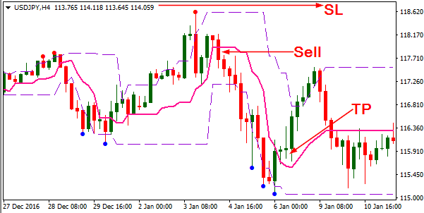 Tangoline Forex Indicator sell trade