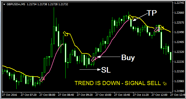 Instant Profit Scalper Forex Indicator Free Download buy