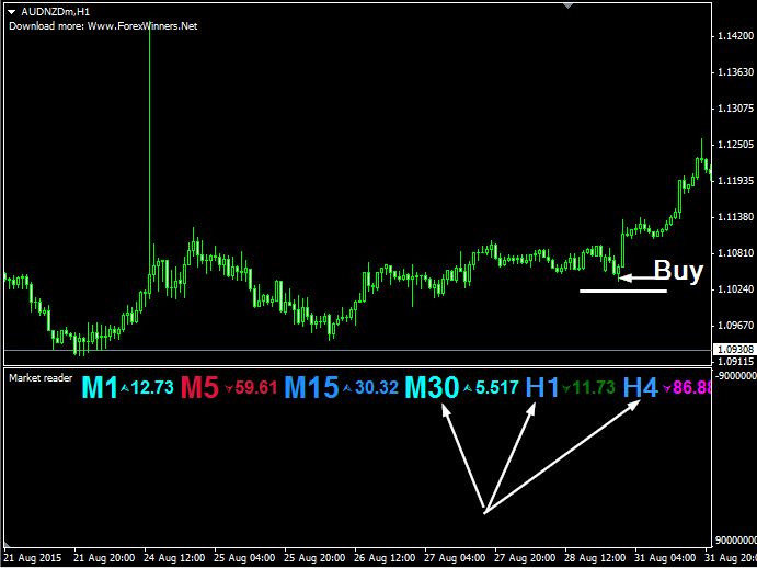 Market Reader Forex Indicator Free Download buy