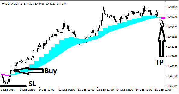 Real Cloud Forex Indicator Free Download buy