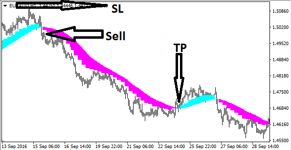 Real Cloud Forex Indicator Free Download sell