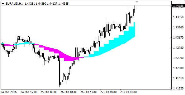 Real Cloud Forex Indicator Free Download