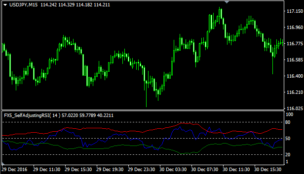 Self Adjusting RSI Forex Indicator Free Download