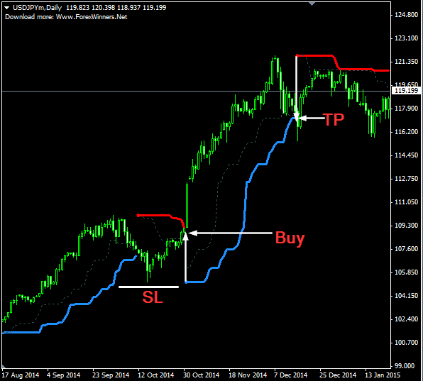 Turtle Trading Channel Forex Indicator Free Download buy