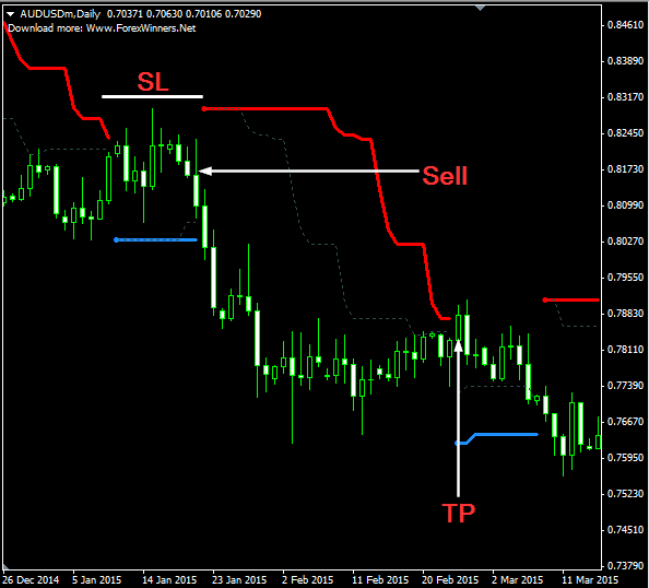 Turtle Trading Channel Forex Indicator Free Download sell